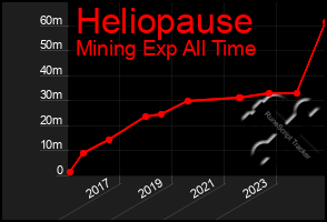 Total Graph of Heliopause