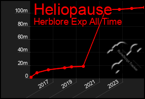 Total Graph of Heliopause