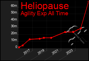 Total Graph of Heliopause