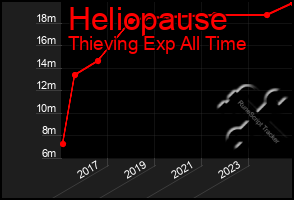 Total Graph of Heliopause