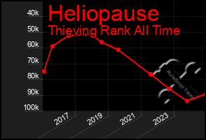 Total Graph of Heliopause