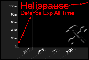 Total Graph of Heliopause