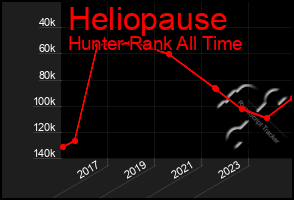 Total Graph of Heliopause