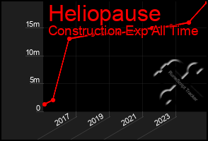 Total Graph of Heliopause