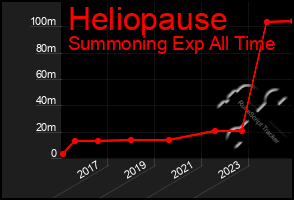 Total Graph of Heliopause