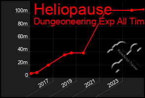 Total Graph of Heliopause