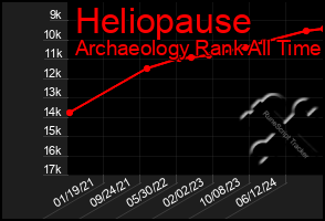 Total Graph of Heliopause