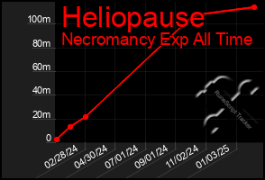 Total Graph of Heliopause