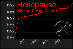 Total Graph of Heliopause