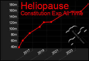 Total Graph of Heliopause