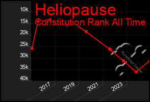 Total Graph of Heliopause