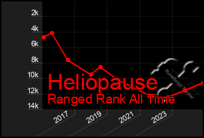 Total Graph of Heliopause