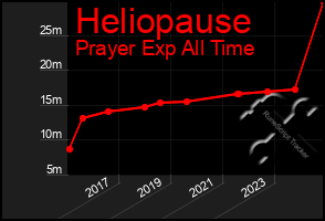 Total Graph of Heliopause