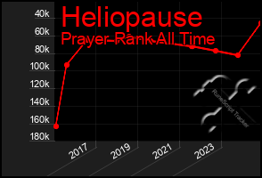 Total Graph of Heliopause