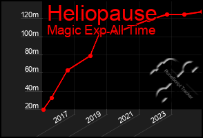 Total Graph of Heliopause