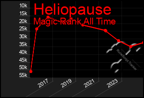 Total Graph of Heliopause