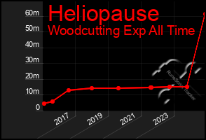 Total Graph of Heliopause