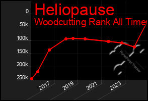 Total Graph of Heliopause