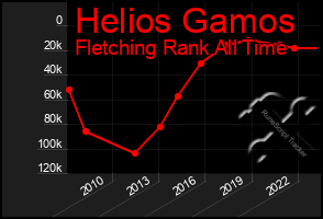Total Graph of Helios Gamos