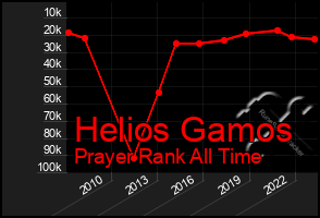 Total Graph of Helios Gamos