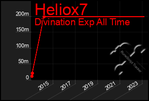 Total Graph of Heliox7