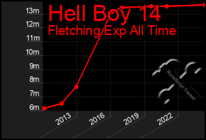 Total Graph of Hell Boy 14