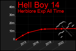 Total Graph of Hell Boy 14