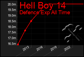 Total Graph of Hell Boy 14