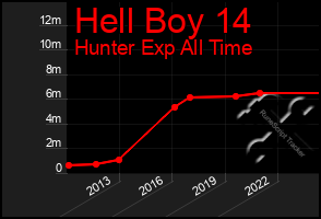 Total Graph of Hell Boy 14