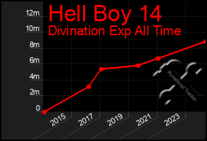 Total Graph of Hell Boy 14