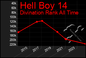 Total Graph of Hell Boy 14