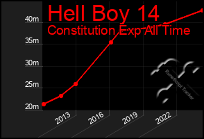 Total Graph of Hell Boy 14