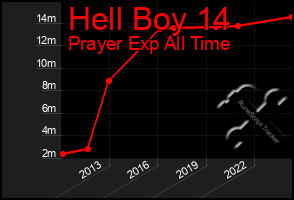 Total Graph of Hell Boy 14