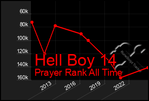 Total Graph of Hell Boy 14