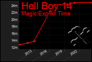 Total Graph of Hell Boy 14