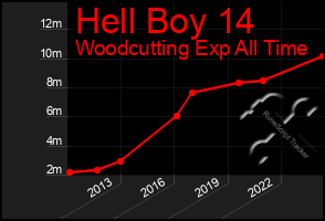 Total Graph of Hell Boy 14