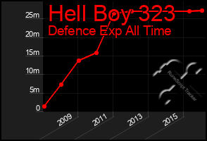 Total Graph of Hell Boy 323