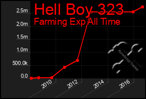 Total Graph of Hell Boy 323