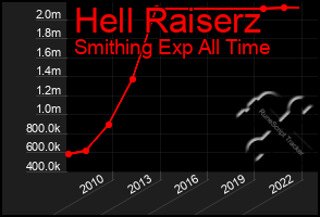 Total Graph of Hell Raiserz