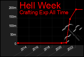 Total Graph of Hell Week