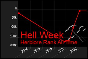 Total Graph of Hell Week