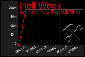 Total Graph of Hell Week