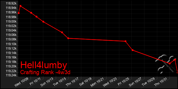 Last 31 Days Graph of Hell4lumby