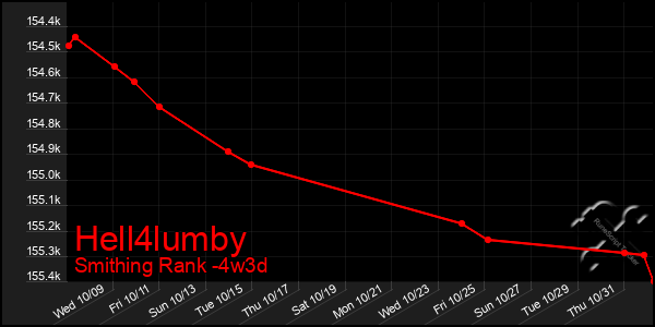 Last 31 Days Graph of Hell4lumby