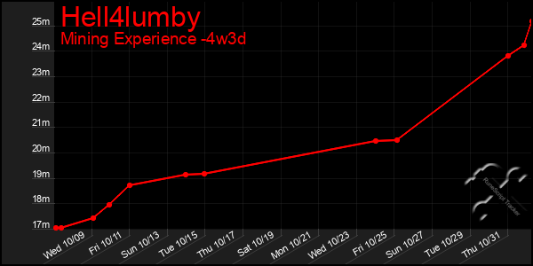 Last 31 Days Graph of Hell4lumby