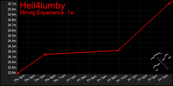 Last 7 Days Graph of Hell4lumby