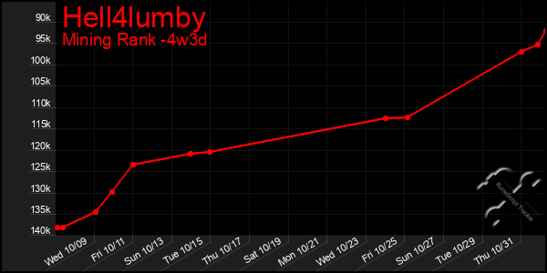 Last 31 Days Graph of Hell4lumby