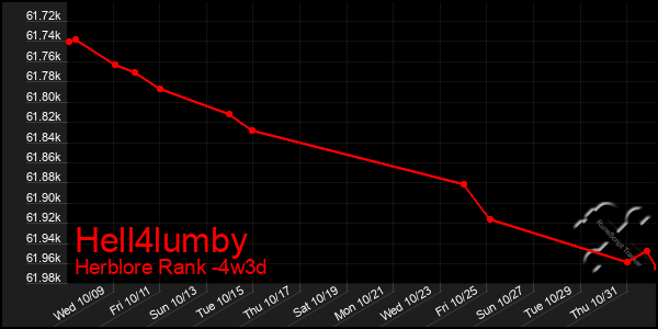 Last 31 Days Graph of Hell4lumby