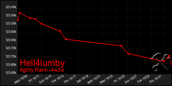 Last 31 Days Graph of Hell4lumby