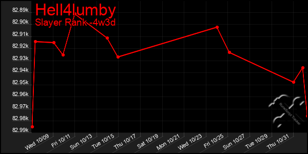 Last 31 Days Graph of Hell4lumby